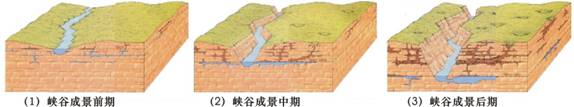 说明: C:\Documents and Settings\Administrator\桌面\2013-10-09织金峡谷（自上而下式）演变示意图01.jpg