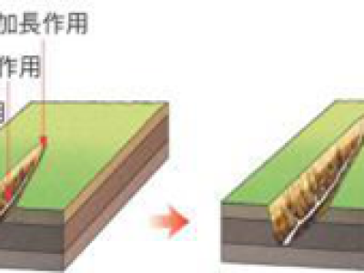 河流侵蚀作用的类型