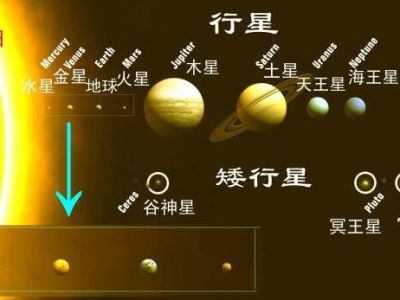 宇宙中的银河系和太阳系