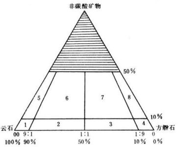 碳酸盐岩成分类型